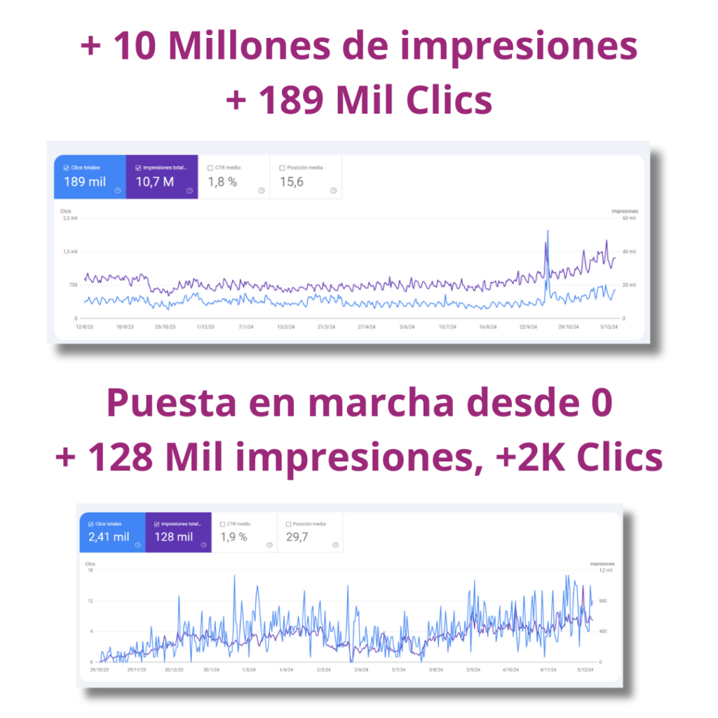 + 10 Millones de impresiones + 189 Mil Clics